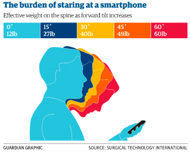 The Increasingly Common TEXT Neck